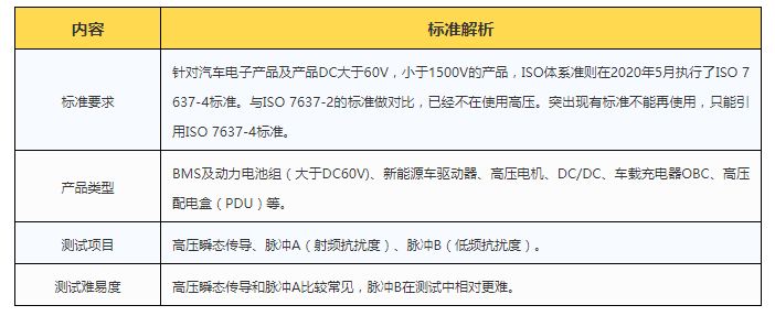 汽车电子ISO7637-4标准解读(图1)