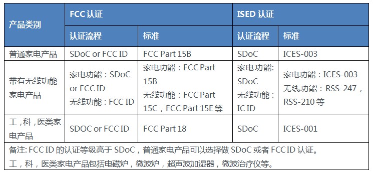 解读FCCISED认证--家用电器