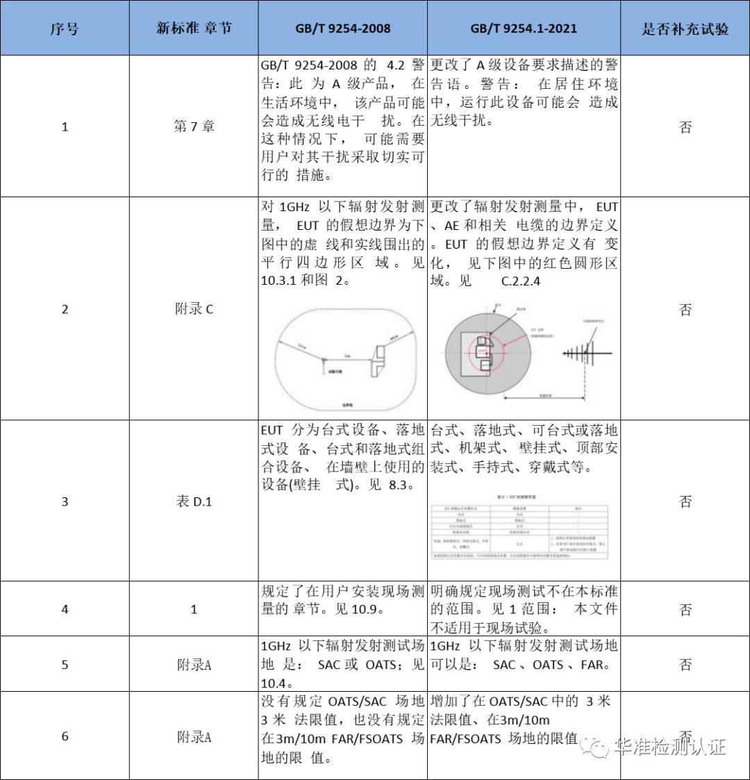 CCC 08、09类GB/T9254标准更新