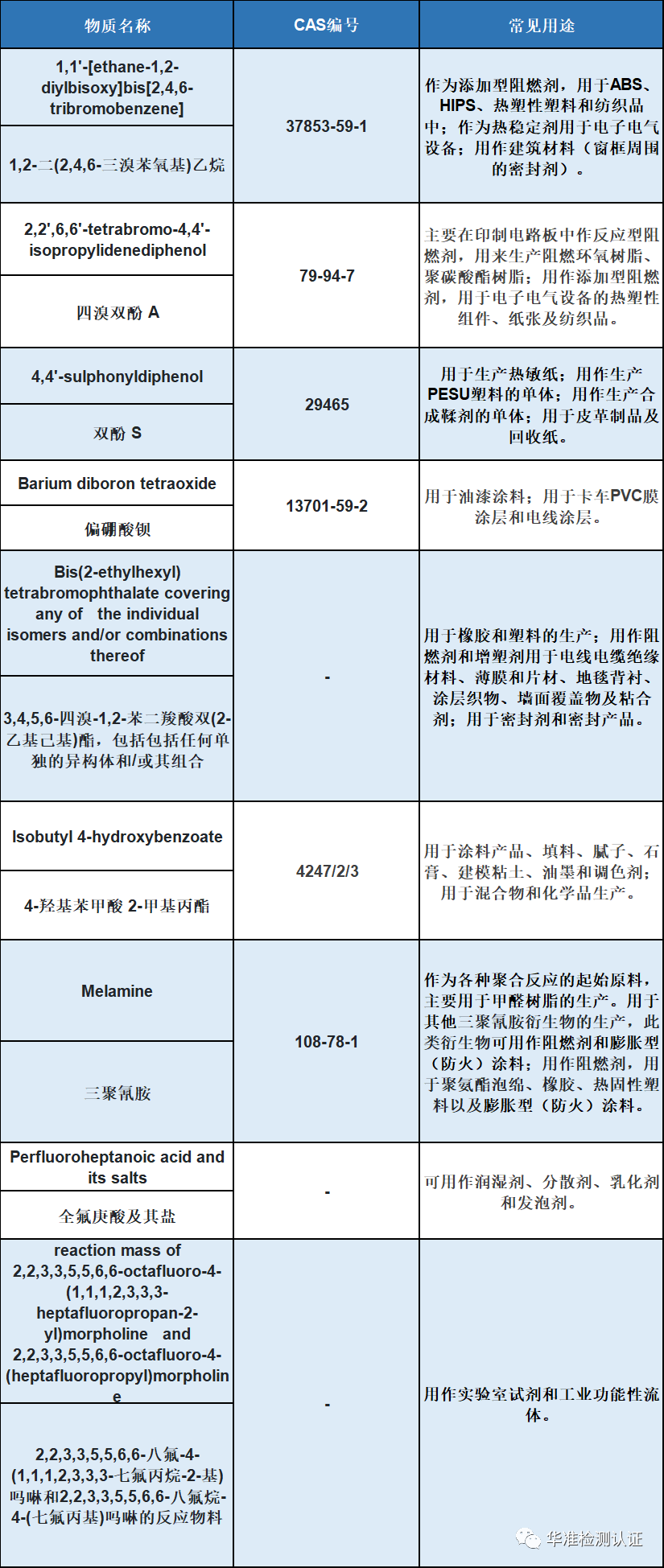 SVHC以及CA65资讯