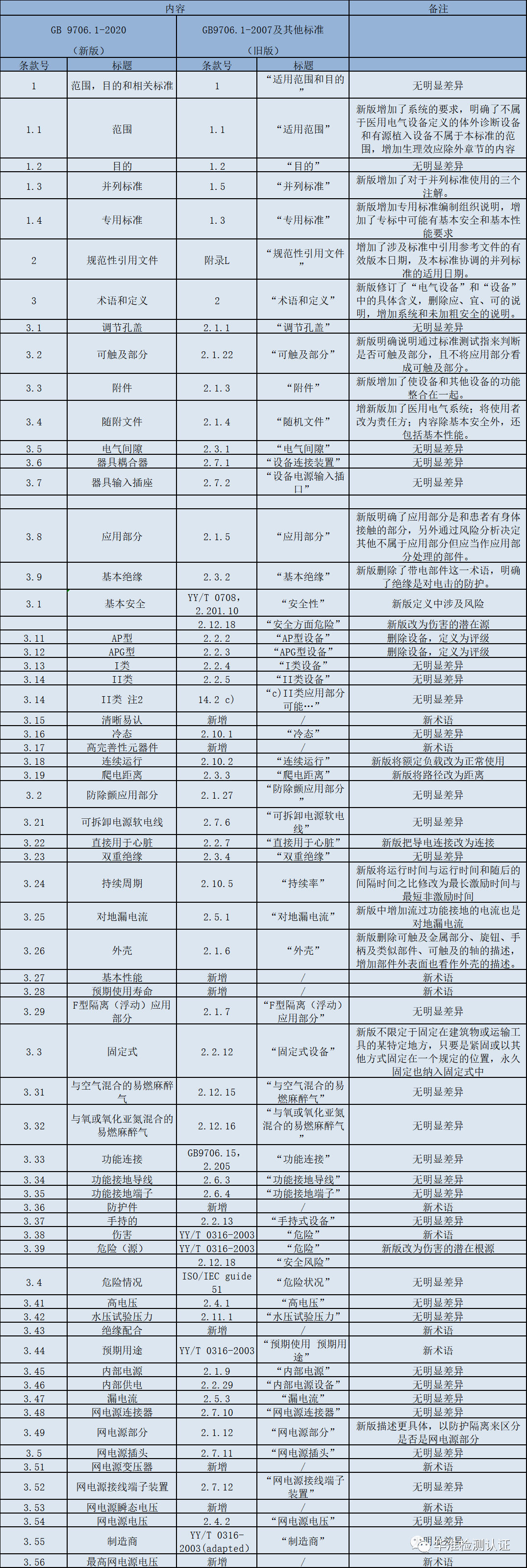 标准解析：GB9706.1-2020与GB9706.1-2007的差异有哪些？