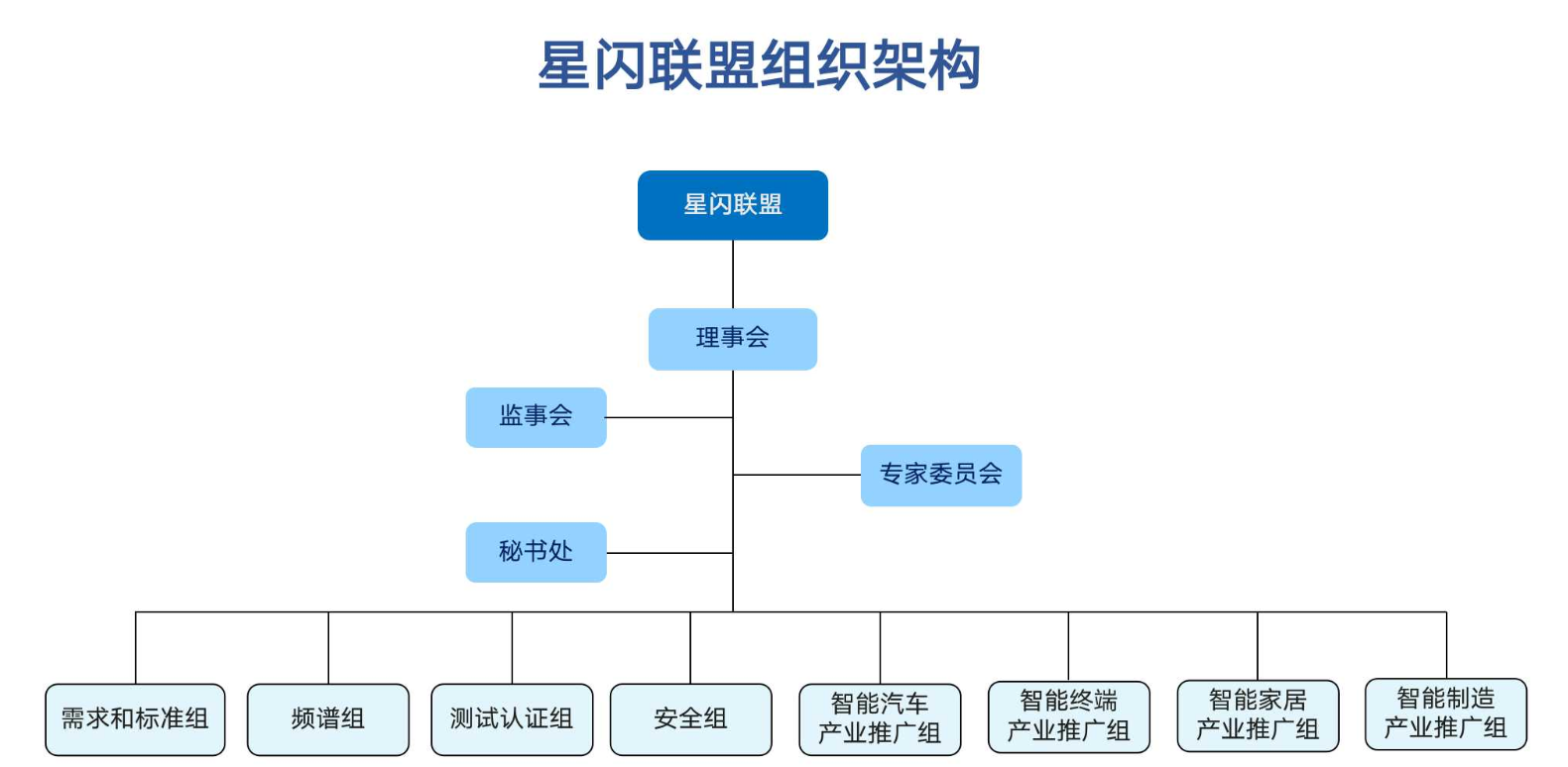 星闪联盟介绍