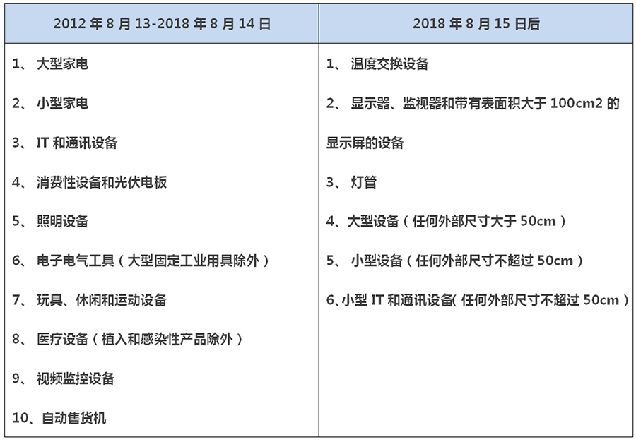 欧盟WEEE管控范围扩大到所有电子电气产品